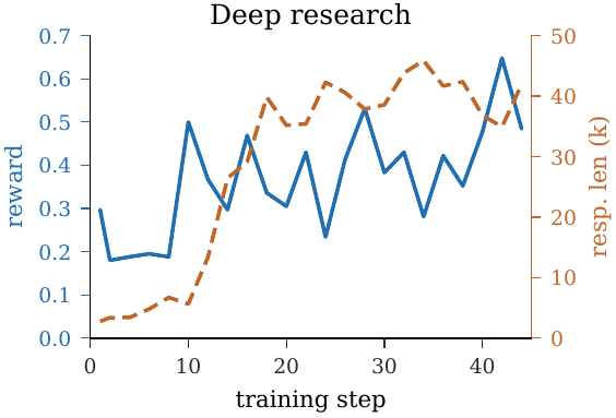 Deep research training chart showing reward improving from about 0.22 to about 0.52 and response length increasing from under 3k to around 40k tokens.