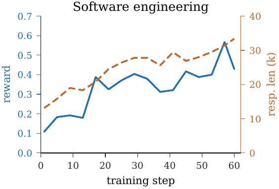 Software engineering training chart showing reward rising from about 0.11 to about 0.43 over 60 steps while response length grows from 13k to 33k tokens, with reward peaking near 0.6.
