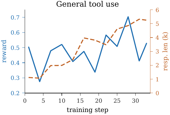 General tool use training chart showing reward moving from about 0.48 to about 0.55 and response length increasing from 1k to over 5k tokens.