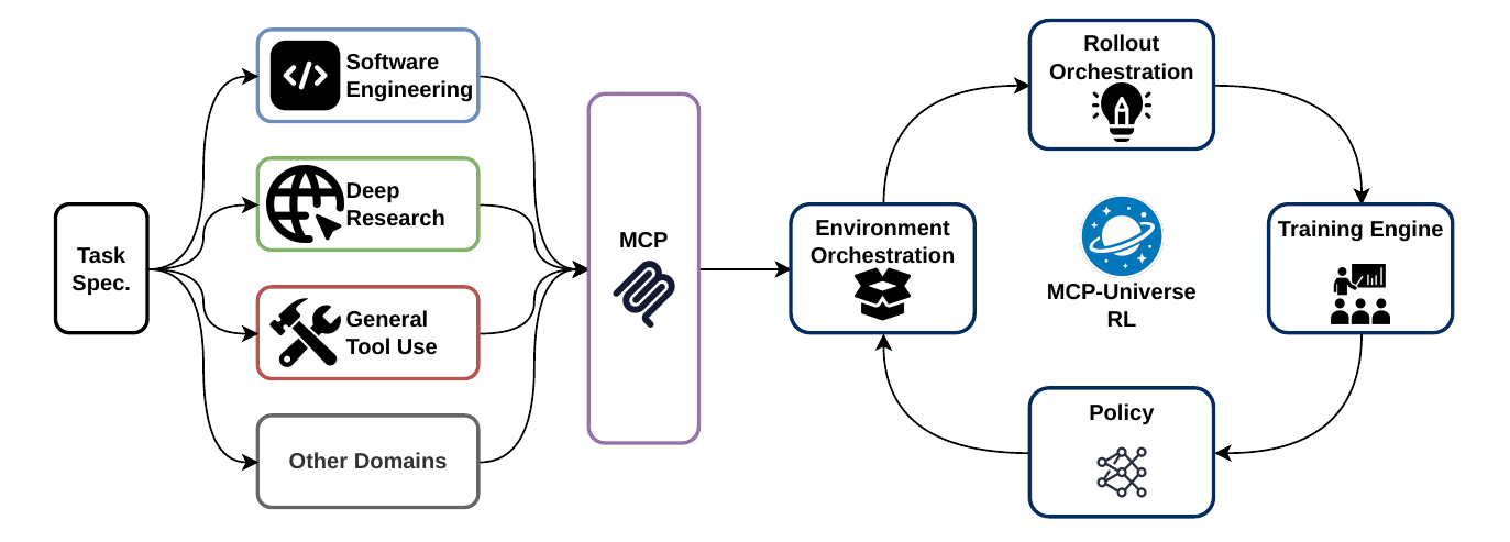 Architecture diagram showing task specifications for software engineering, deep research, and general tool use flowing through MCP into reusable environment orchestration, rollout orchestration, and training engine layers around the policy.