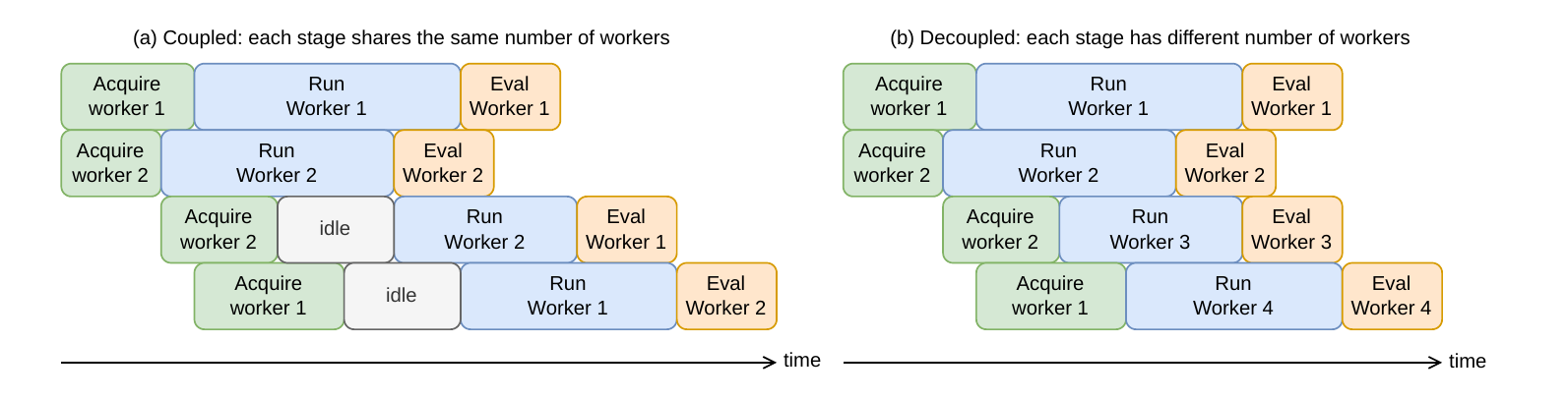 Timeline comparison of coupled Acquire, Run, and Eval workers with idle gaps versus decoupled per-stage concurrency that adds Run workers independently.