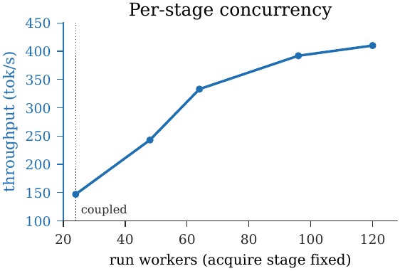 Per-stage concurrency line chart showing rollout throughput increasing from 147 to 410 tokens per second as Run workers increase from 24 to 120 while Acquire workers stay fixed.